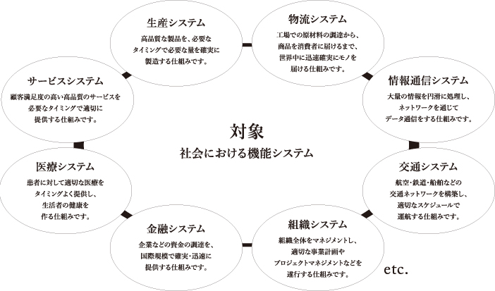 早稲田大学創造理工学部 経営システム工学科