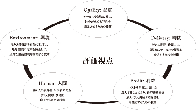 早稲田大学創造理工学部 経営システム工学科