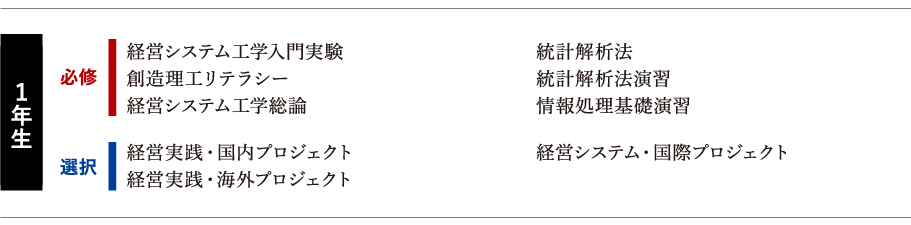 早稲田大学創造理工学部 経営システム工学科進路