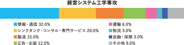 経営システム工学科 早稲田大学創造理工学部