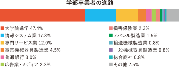 早稲田大学創造理工学部 経営システム工学科進路