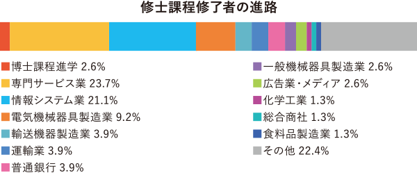 早稲田大学創造理工学部 経営システム工学科進路