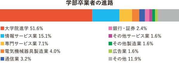 早稲田大学創造理工学部 経営システム工学科進路