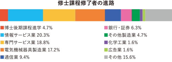 早稲田大学創造理工学部 経営システム工学科進路