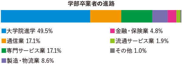 早稲田大学創造理工学部 経営システム工学科進路