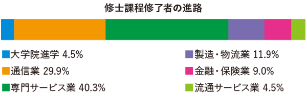 早稲田大学創造理工学部 経営システム工学科進路