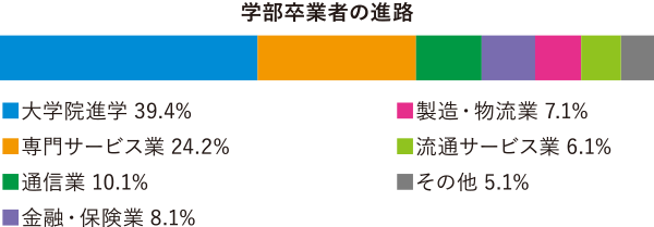 早稲田大学創造理工学部 経営システム工学科進路