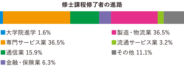 早稲田大学創造理工学部 経営システム工学科進路
